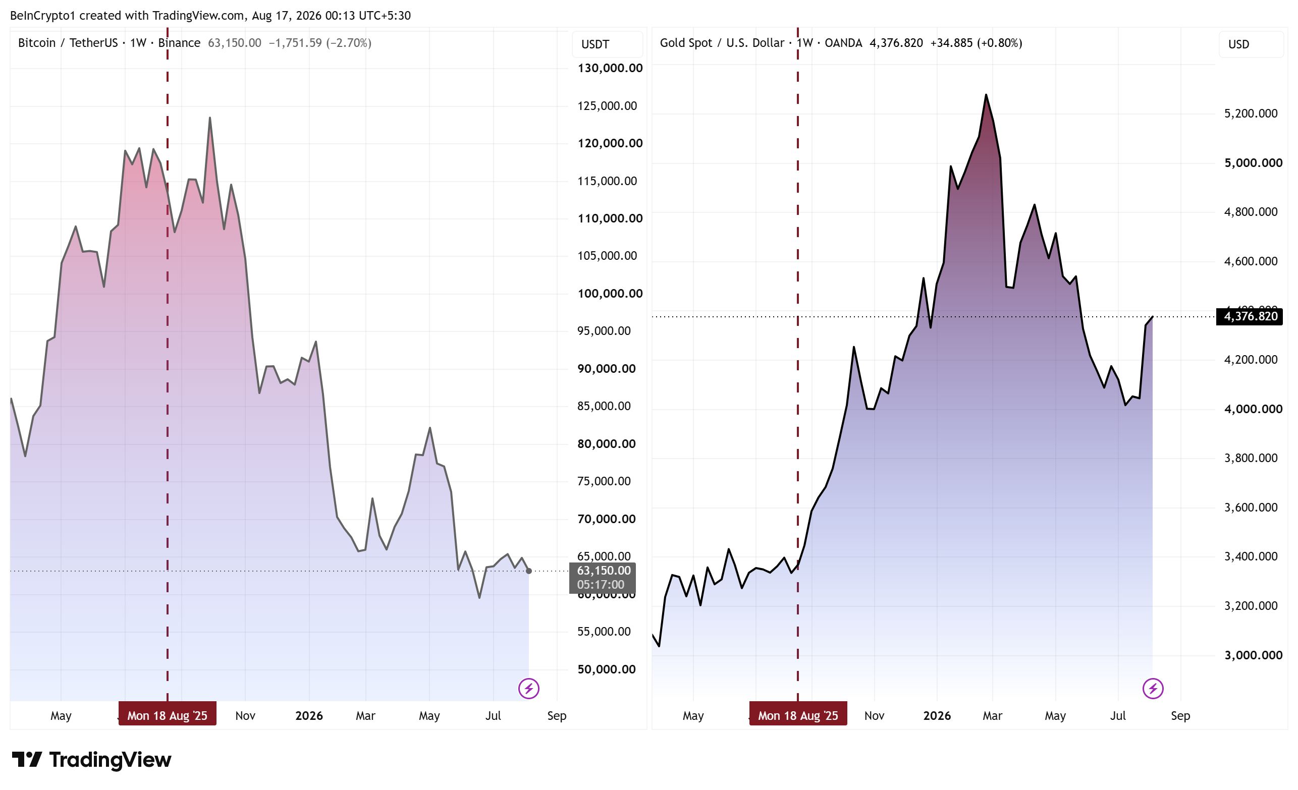 Bitcoin- und Gold-Preisentwicklung