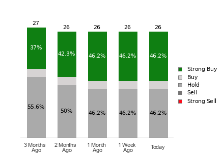 Broker Rating Breakdown Chart for JPM