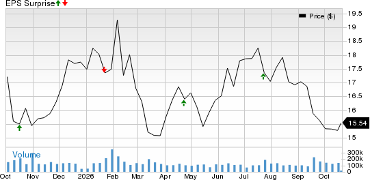 Huntington Bancshares Incorporated Price and EPS Surprise