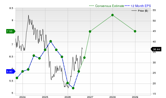 12-month consensus EPS estimate for SM