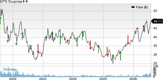 Ternium S.A. Price and EPS Surprise