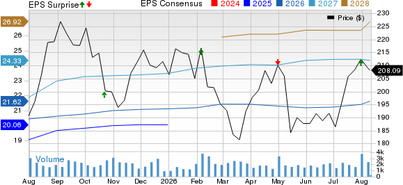 AutoNation, Inc. Price, Consensus and EPS Surprise