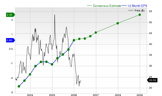 12-month consensus EPS estimate for DKNG