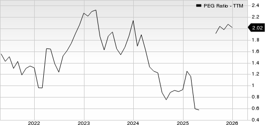 Five Below, Inc. PEG Ratio (TTM)