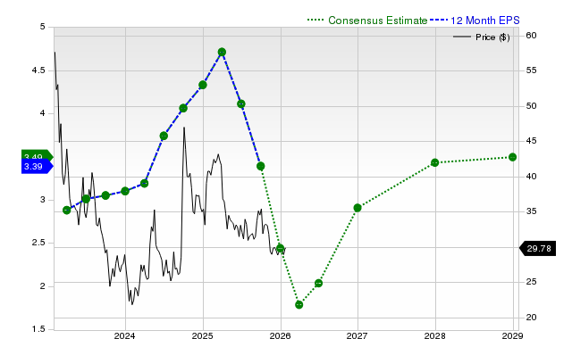12-month consensus EPS estimate for JD