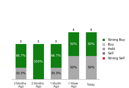Broker Rating Breakdown Chart for ADMA