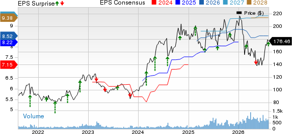 Charles River Associates Price, Consensus and EPS Surprise