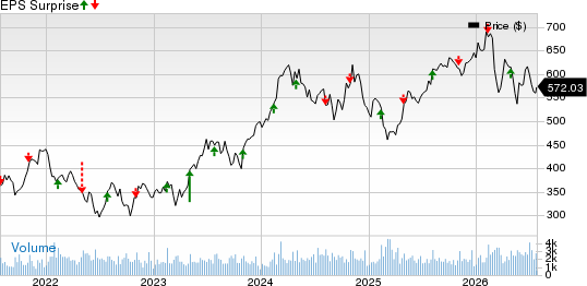 Martin Marietta Materials, Inc. Price and EPS Surprise