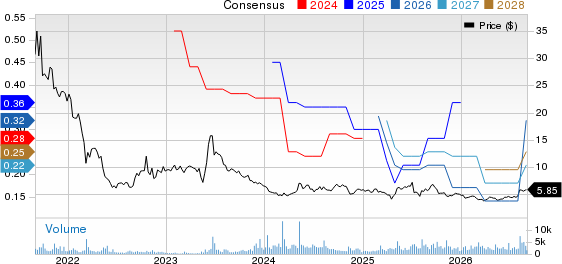 Cricut, Inc. Price and Consensus