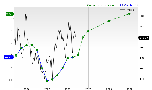 12-month consensus EPS estimate for BA