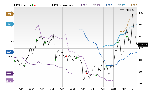 Price, Consensus and EPS Surprise Chart for ENTG