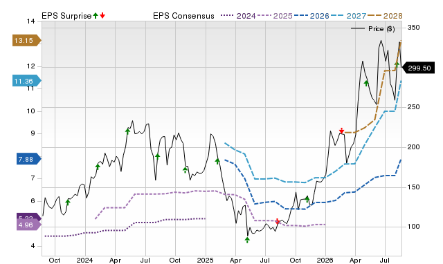 Zacks Price, Consensus and EPS Surprise Chart for ONTO