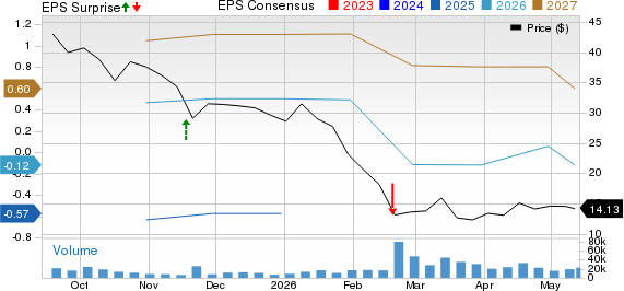 Klarna Group plc Price, Consensus and EPS Surprise
