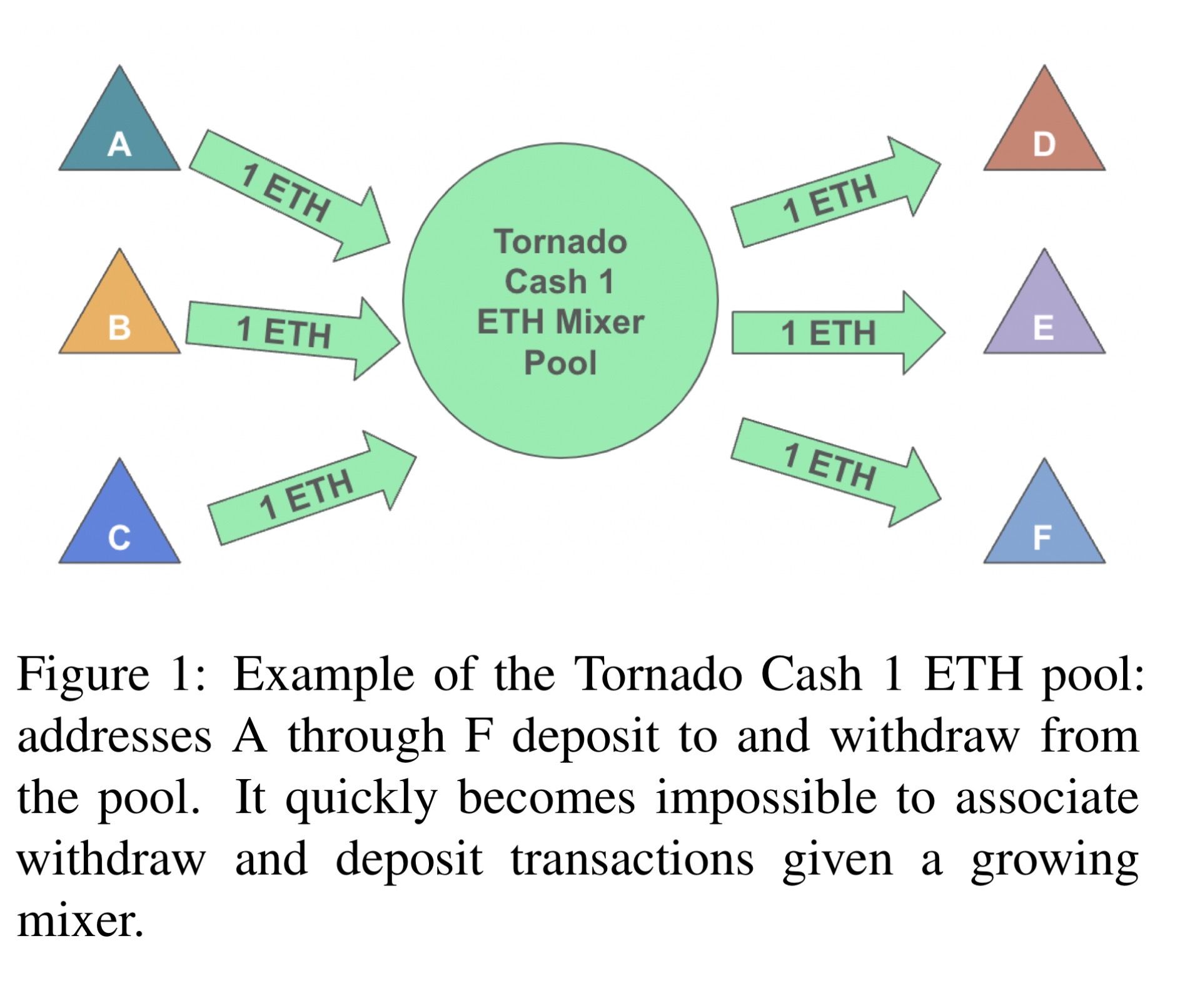 Схема работы пула Tornado Cash на 1 ETH.