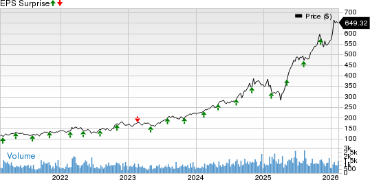Curtiss-Wright Corporation Price and EPS Surprise