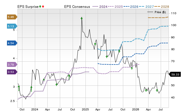 Price, Consensus and EPS Surprise Chart for DOCU