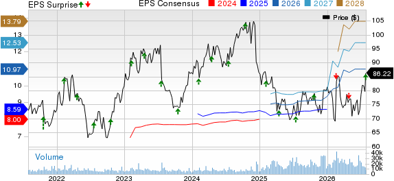 Omnicom Group Inc. Price, Consensus and EPS Surprise