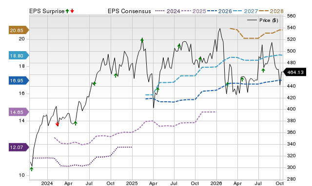 Price, Consensus and EPS Surprise Chart for MCO