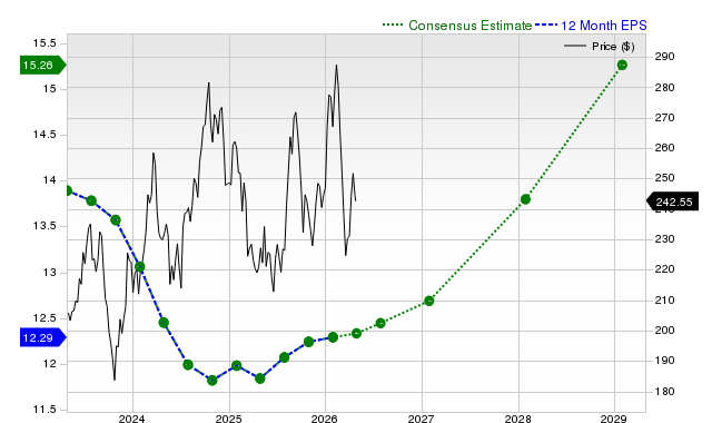 12-month consensus EPS estimate for LOW