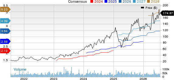 Arista Networks, Inc. Price and Consensus