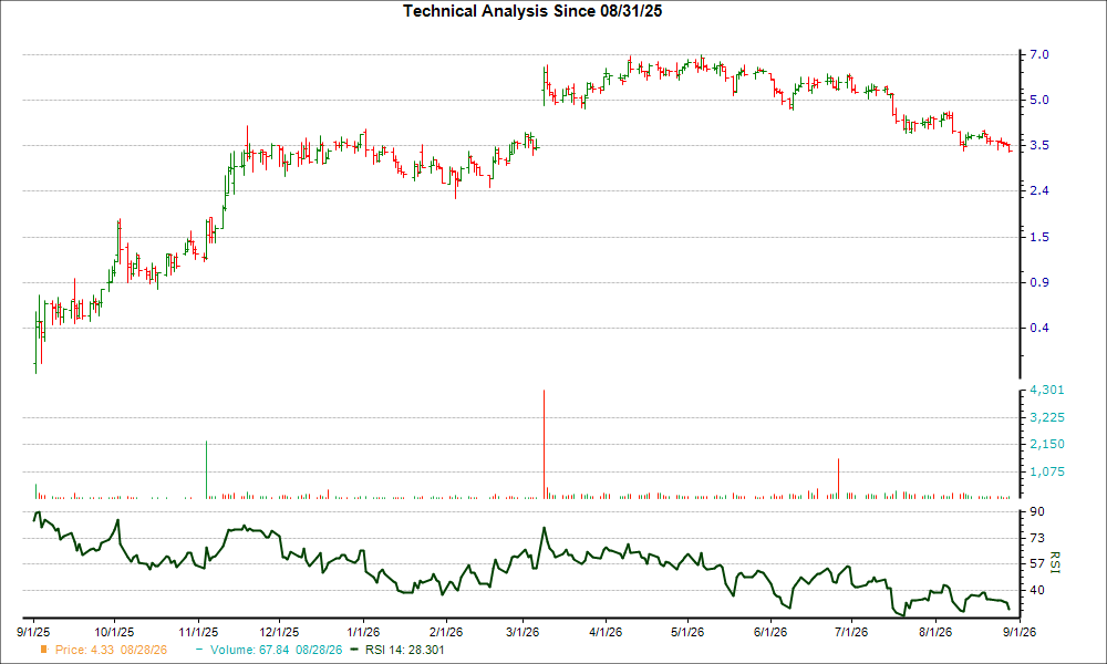 3-month RSI Chart for RLMD