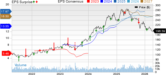 The Progressive Corporation Price, Consensus and EPS Surprise