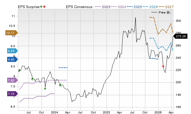 Price, Consensus and EPS Surprise Chart for VRSN