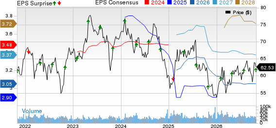 Mondelez International, Inc. Price, Consensus and EPS Surprise