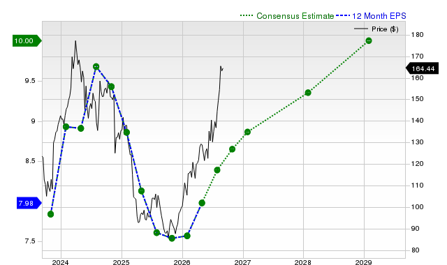 12-month consensus EPS estimate for TGT