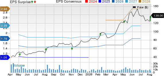 Lattice Semiconductor Corporation Price, Consensus and EPS Surprise