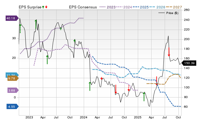Price, Consensus and EPS Surprise Chart for CAR