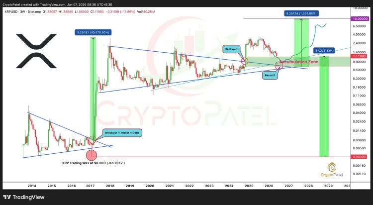 XRP Price