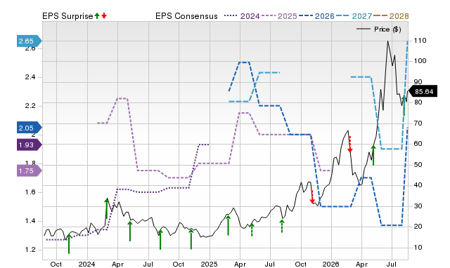 Zacks Price, Consensus and EPS Surprise Chart for ACMR