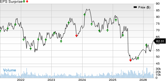 Fortive Corporation Price and EPS Surprise