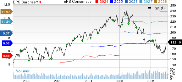 Marsh Price, Consensus and EPS Surprise