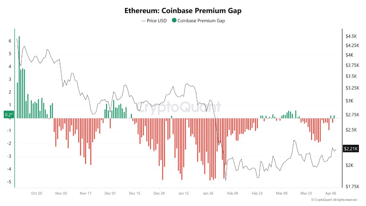 Ethereum Coinbase Premium Gap | Source: CryptoQuant