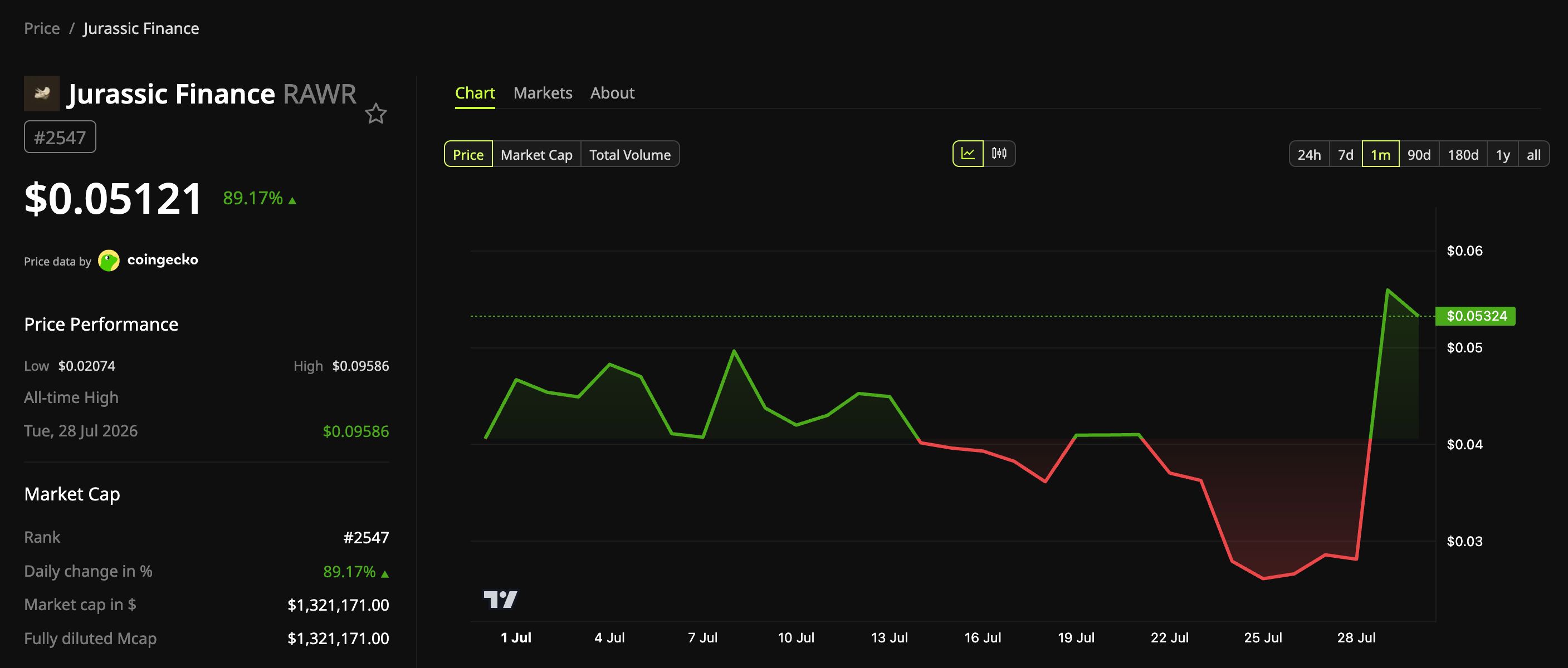 Jurassic Finance (RAWR) Price Performance