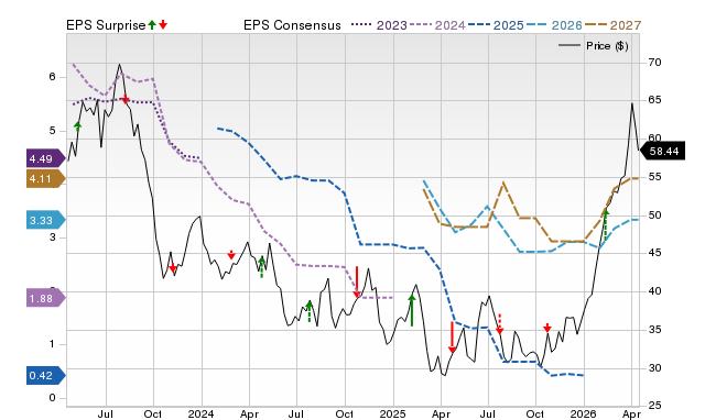 Price, Consensus and EPS Surprise Chart for DAR