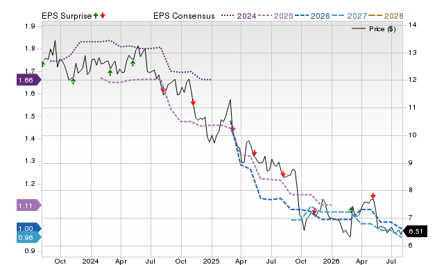 Price, Consensus and EPS Surprise Chart for WHF