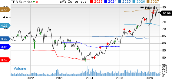 Evergy Inc. Price, Consensus and EPS Surprise