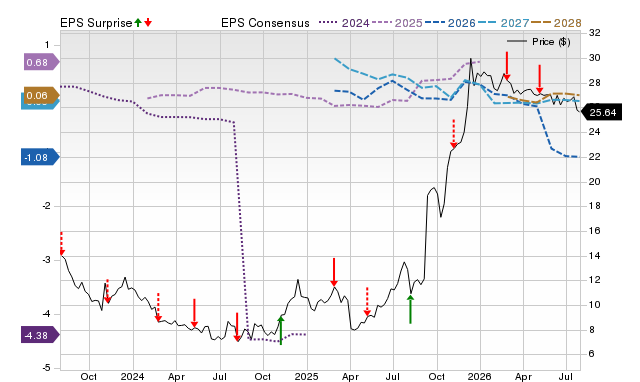 Price, Consensus and EPS Surprise Chart for WBD