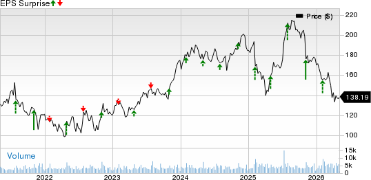 PTC Inc. Price and EPS Surprise