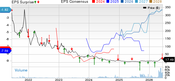 FuelCell Energy, Inc. Price, Consensus and EPS Surprise