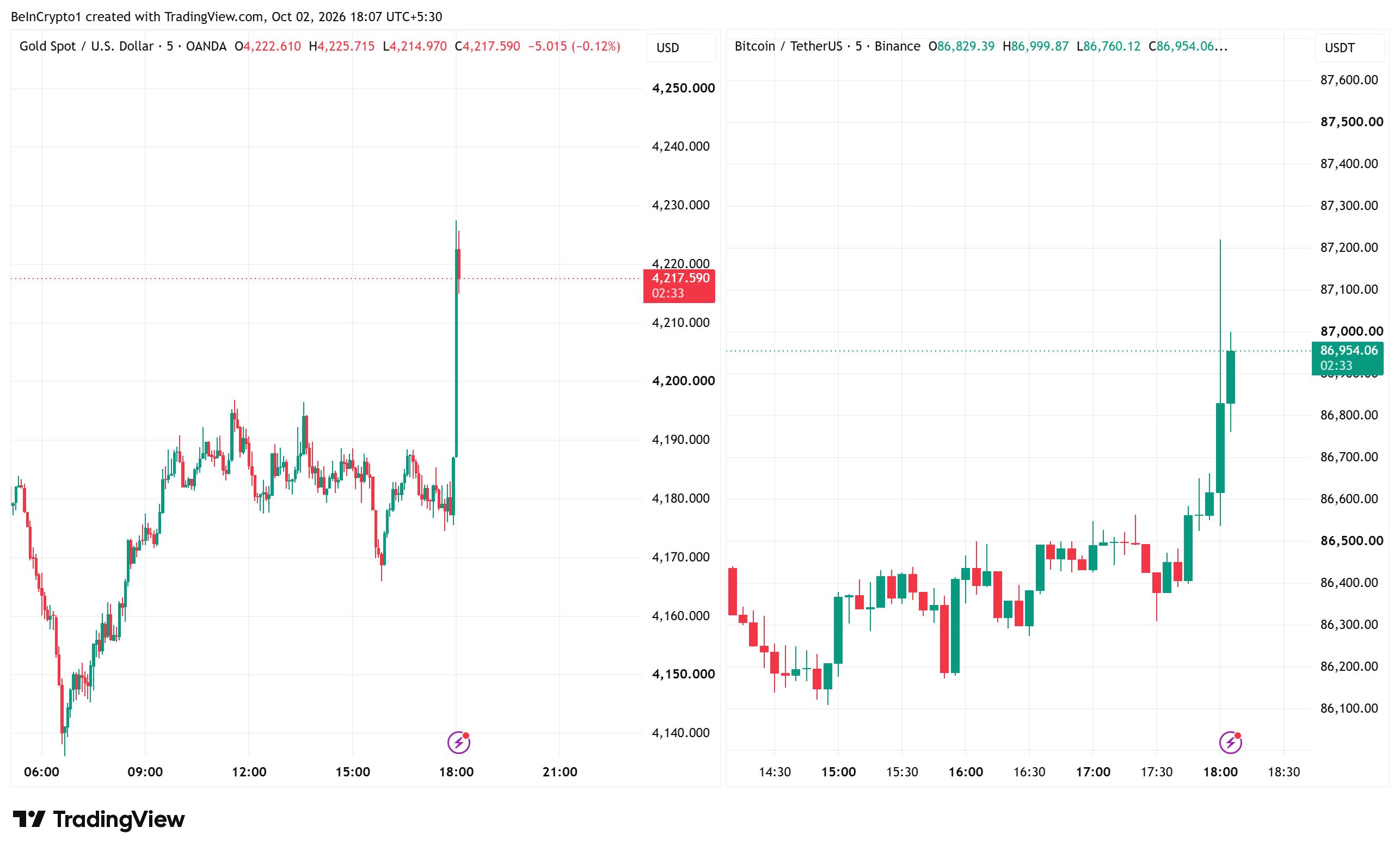 Gráficos de 5 minutos de Ouro e Bitcoin saltam após o relatório de empregos dos EUA, Fonte: TradingView