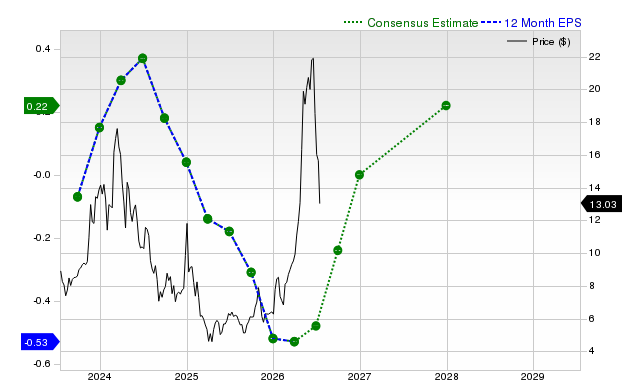12-month consensus EPS estimate for QUIK