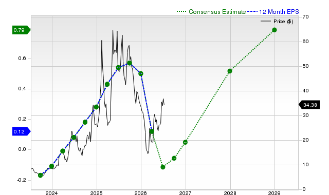 12-month consensus EPS estimate for HIMS