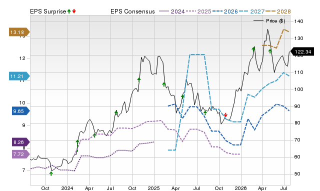 Price, Consensus and EPS Surprise Chart for ALSN