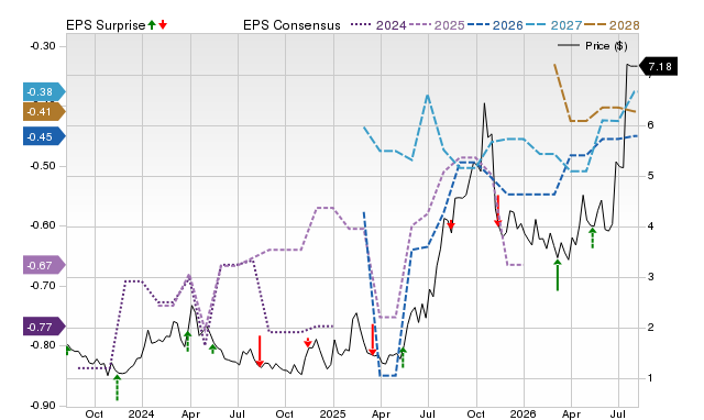 Zacks Price, Consensus and EPS Surprise Chart for ATAI