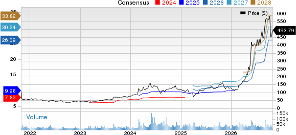 Dell Technologies Inc. Price and Consensus