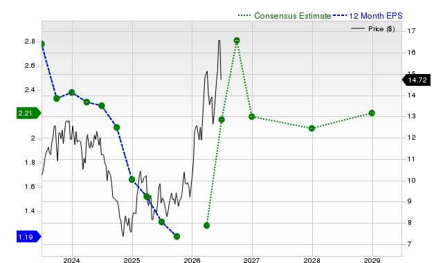 12-month consensus EPS estimate for EC